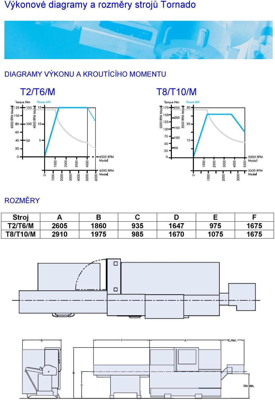 T8/T10/M ROZMĚRY Stroj A B C D E F T2/T6/M 2605
