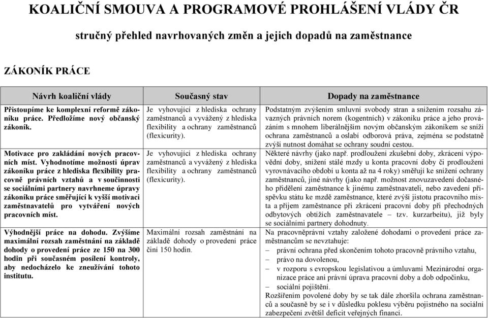 Vyhodnotíme moţnosti úprav zákoníku práce z hlediska flexibility pracovně právních vztahů a v součinnosti se sociálními partnery navrhneme úpravy zákoníku práce směřující k vyšší motivaci