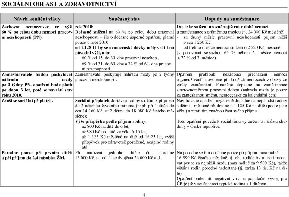 Porodné pouze při prvním dítěti a při příjmu do 2,4 násobku ŢM. rok 2010: Dočasné sníţení na 60 % po celou dobu pracovní neschopnosti šlo o dočasné úsporné opatření, platné pouze v roce 2010 od 1.1.2011 by se nemocenské dávky měly vrátit na původní výši, a to: - 60 % od 15.