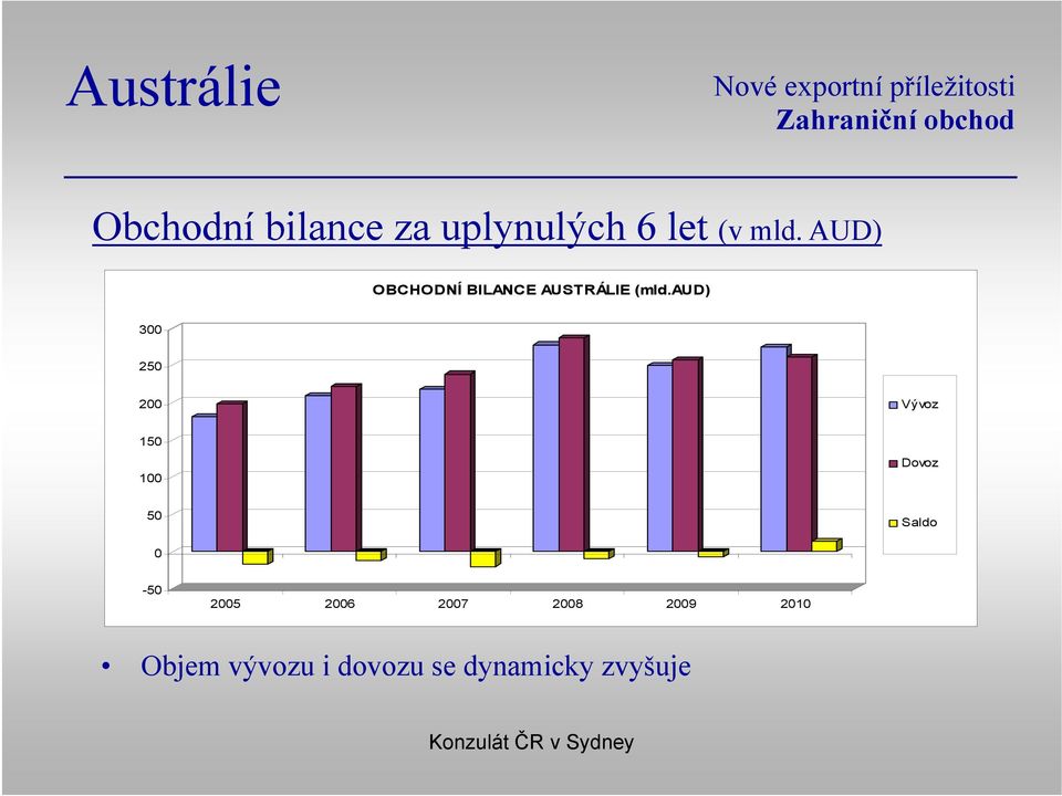 aud) 300 250 200 Vývoz 150 100 Dovoz 50 Saldo 0-50 2005