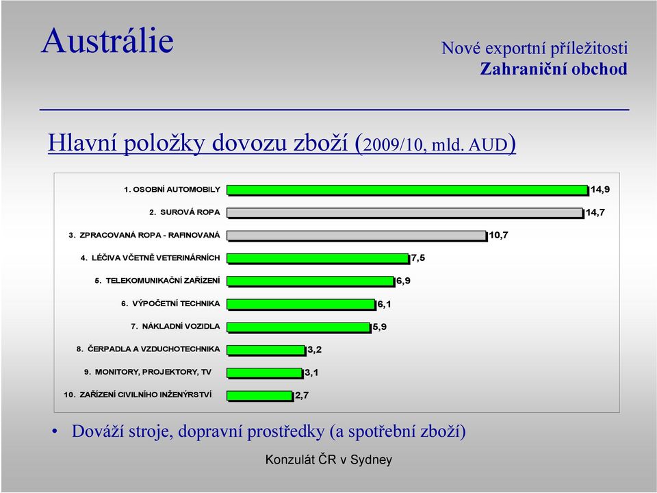 TELEKOMUNIKAČNÍ ZAŘÍZENÍ 6,9 6. VÝPOČETNÍ TECHNIKA 7. NÁKLADNÍ VOZIDLA 6,1 5,9 8.