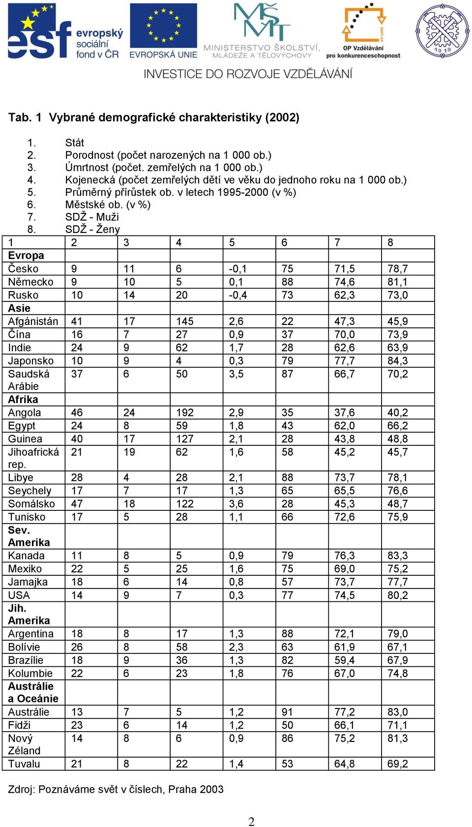 SDŽ - Ženy 1 4 5 6 7 8 Evropa Česko 9 11 6 -,1 75 71,5 78,7 Německo 9 1 5,1 88 74,6 81,1 Rusko 1 14 -,4 7 6, 7, Asie Afgánistán 41 17 145,6 47, 45,9 Čína 16 7 7,9 7 7, 7,9 Indie 4 9 6 1,7 8 6,6 6,9