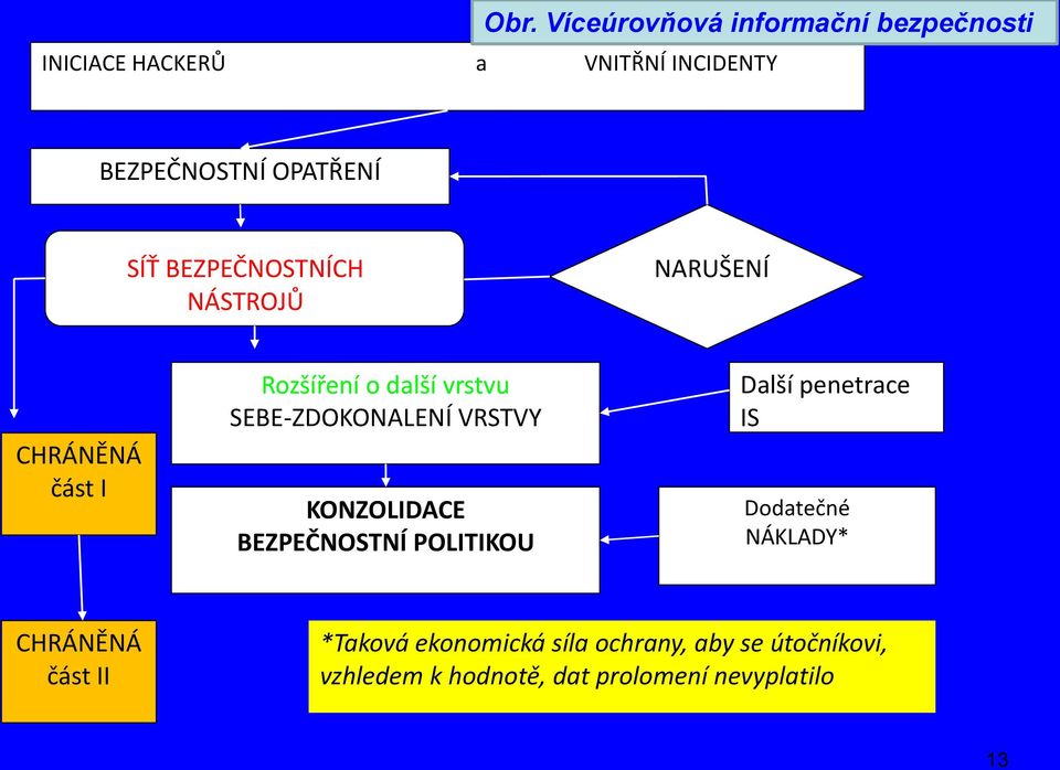 SEBE-ZDOKONALENÍ VRSTVY KONZOLIDACE BEZPEČNOSTNÍ POLITIKOU Další penetrace IS Dodatečné NÁKLADY*