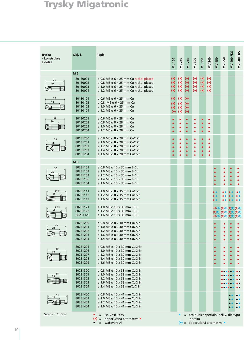 8 M6 ø 6 x 25 mm Cu 80130103 ø 1.0 M6 ø 6 x 25 mm Cu 80130104 ø 1.2 M6 ø 6 x 25 mm Cu 80130201 ø 0.6 M6 ø 8 x 28 mm Cu 80130202 ø 0.8 M6 ø 8 x 28 mm Cu 80130203 ø 1.0 M6 ø 8 x 28 mm Cu 80130204 ø 1.