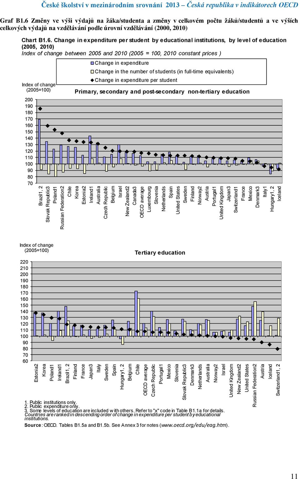 Estonia2 Ireland1 Australia Czech Republic Belgium Israel New Zealand2 Canada3 OECD average Luxembourg Slovenia Netherlands Spain United States Sweden Finland Norway2 Austria Portugal1 United Kingdom