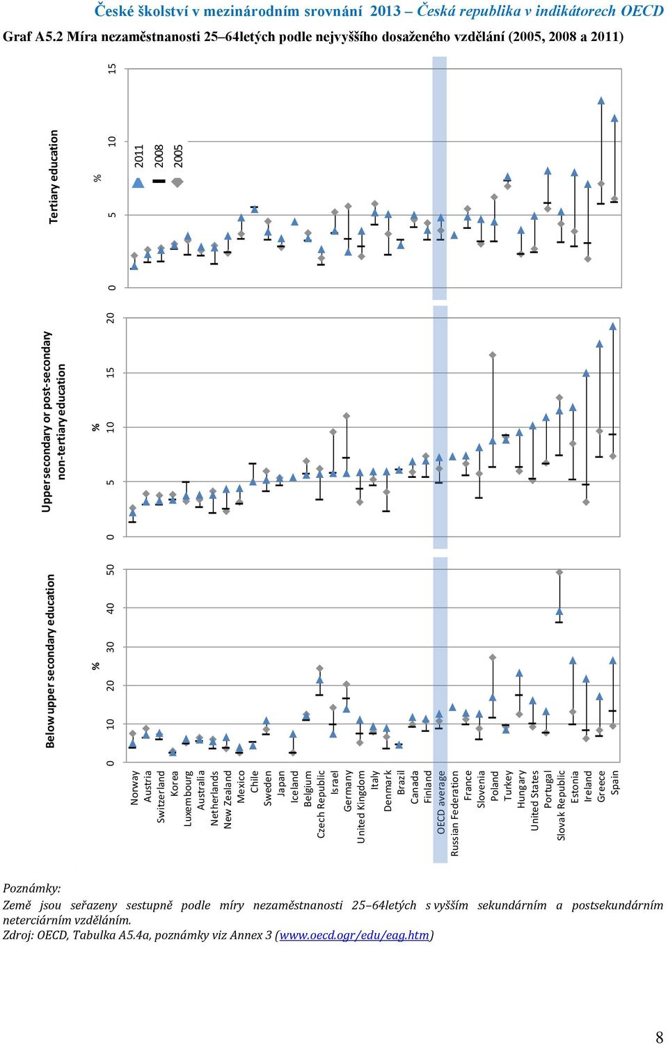 Upper secondary or post-secondary non-tertiary education % 0 5 10 15 20 Tertiary education 0 5 10 15 % 2011 2008 2005 České školství v mezinárodním srovnání 2013 Česká republika v indikátorech OECD