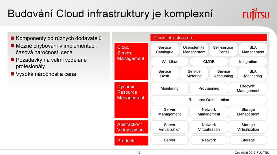 Integration Service Desk Service Metering Service Accounting SLA Monitoring Dynamic Resource Monitoring Provisioning Resource Orchestration Lifecycle