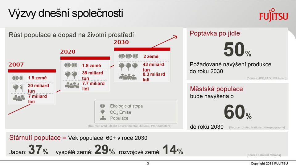3 miliard lidí [Source: WWF,OECD Environmental Outlook, Worldometers] 50% Požadované navýšení produkce do roku 2030 Městská populace bude