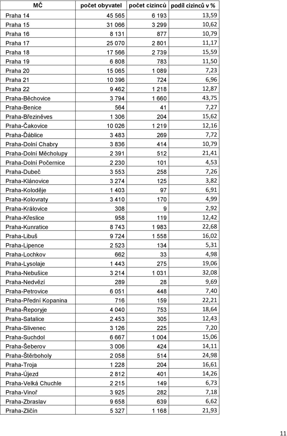 Ďáblice 3 483 269 7,72 Dolní Chabry 3 836 414 10,79 Dolní Měcholupy 2 391 512 21,41 Dolní Počernice 2 230 101 4,53 Dubeč 3 553 258 7,26 Klánovice 3 274 125 3,82 Koloděje 1 403 97 6,91 Kolovraty 3 410