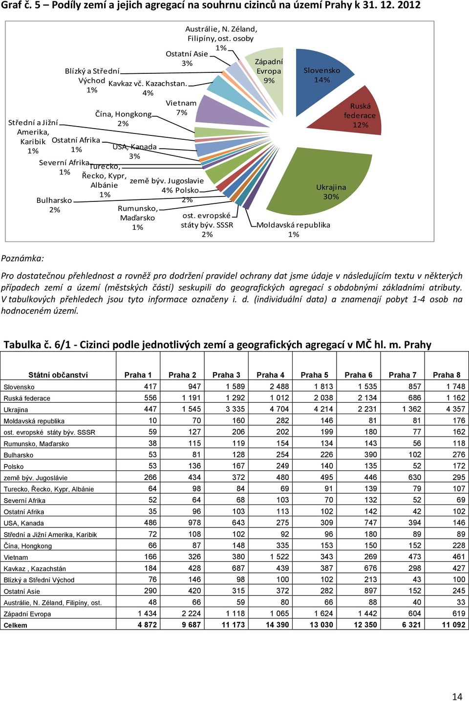 vč. Kazachstan. 4% země býv. Jugoslavie 4% Polsko 2% Rumunsko, Maďarsko 1% Ostatní Asie 3% Vietnam 7% Austrálie, N. Zéland, Filipíny, ost. osoby 1% ost. evropské státy býv.