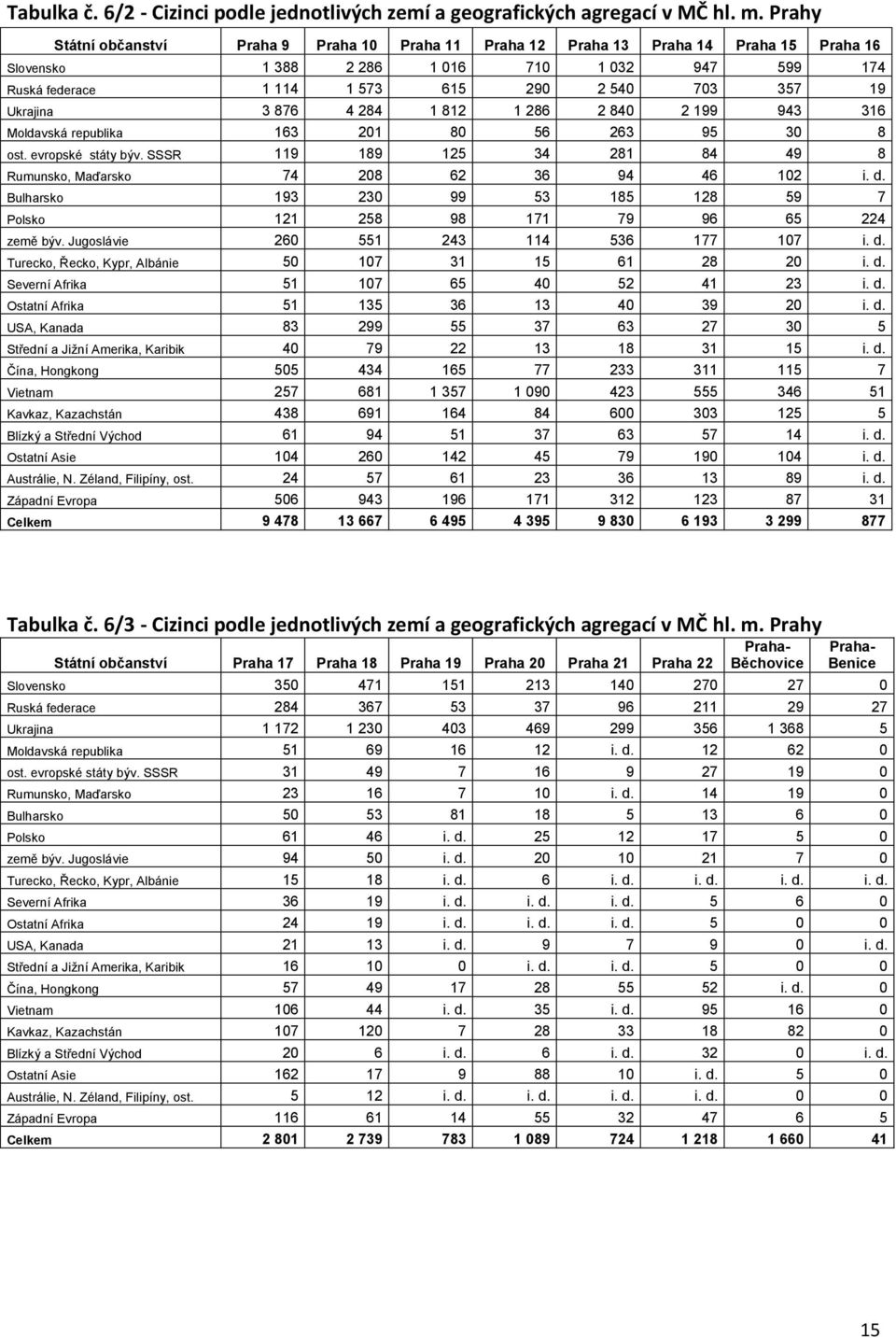 Ukrajina 3 876 4 284 1 812 1 286 2 840 2 199 943 316 Moldavská republika 163 201 80 56 263 95 30 8 ost. evropské státy býv. SSSR 119 189 125 34 281 84 49 8 Rumunsko, Maďarsko 74 208 62 36 94 46 102 i.