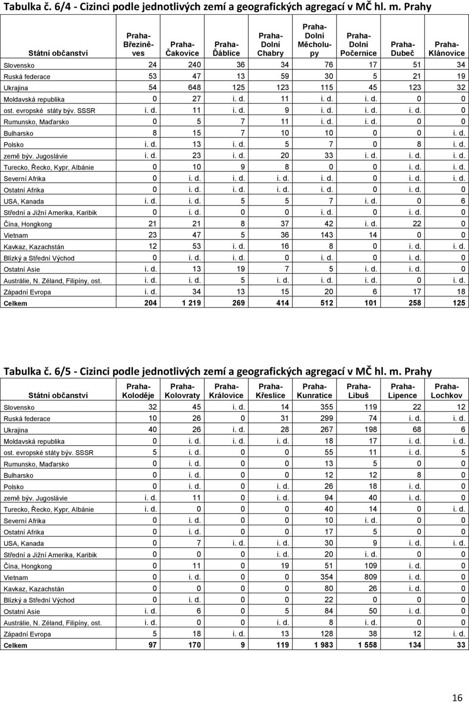 648 125 123 115 45 123 32 Moldavská republika 0 27 i. d. 11 i. d. i. d. 0 0 ost. evropské státy býv. SSSR i. d. 11 i. d. 9 i. d. i. d. i. d. 0 Rumunsko, Maďarsko 0 5 7 11 i. d. i. d. 0 0 Bulharsko 8 15 7 10 10 0 0 i.