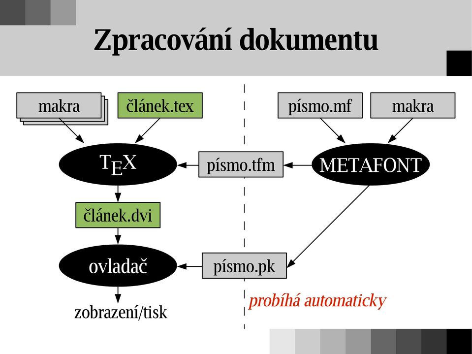 mf makra T E X písmo.