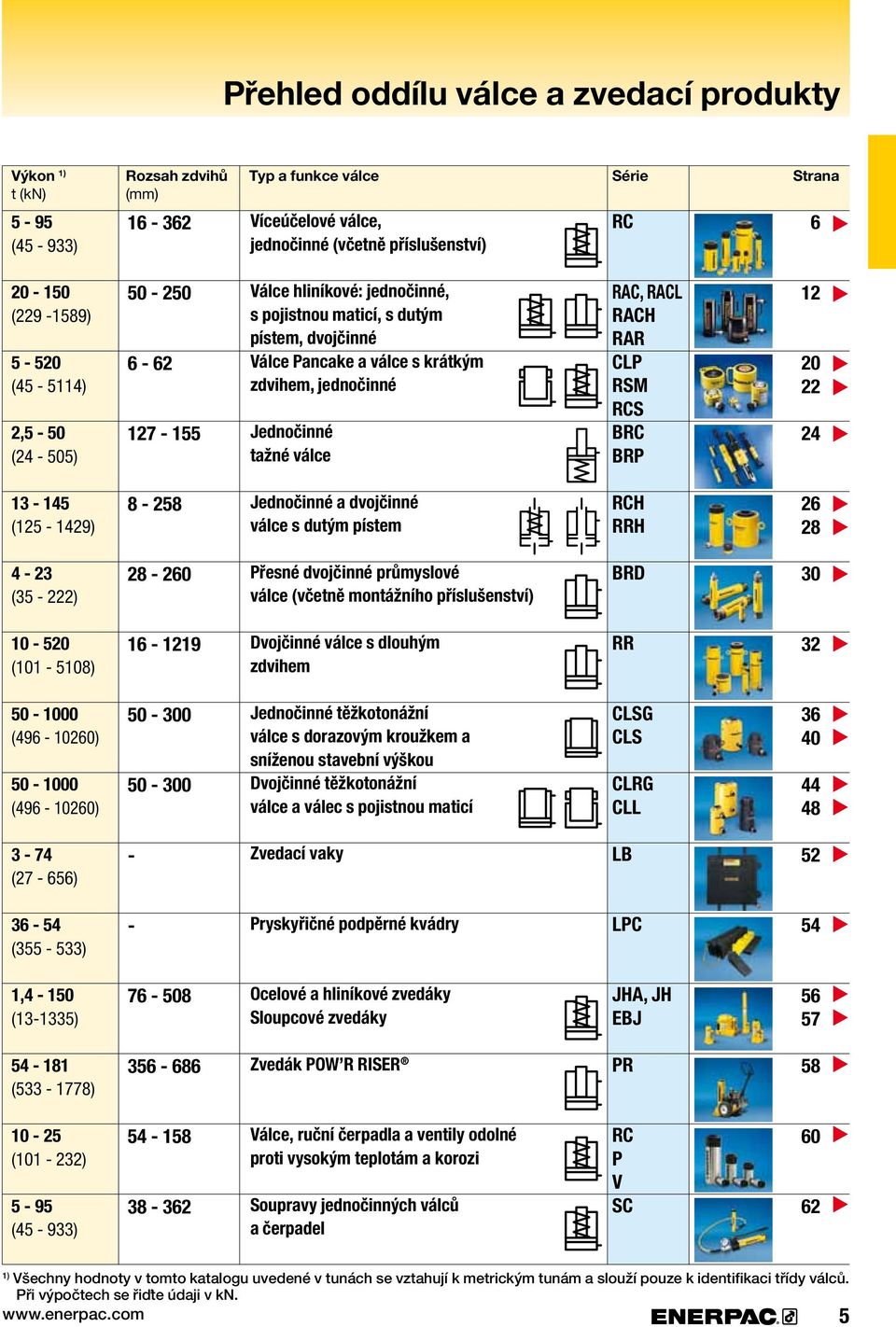 dvojčinné Válce Pancake a s krátkým zdvihem, jednočinné Jednočinné tažné RAC, RACL RACH RAR CLP RSM RCS BRC BRP 0 4 4 ( 49) 8 8 Jednočinné a dvojčinné s dutým pístem RCH RRH 8 4 ( ) 8 0 Přesné