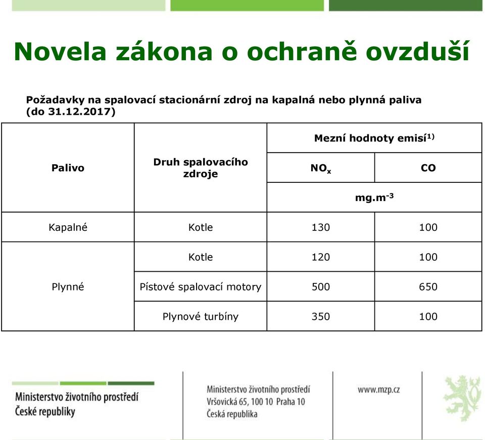 2017) Mezní hodnoty emisí 1) Palivo Druh spalovacího zdroje NO x CO mg.