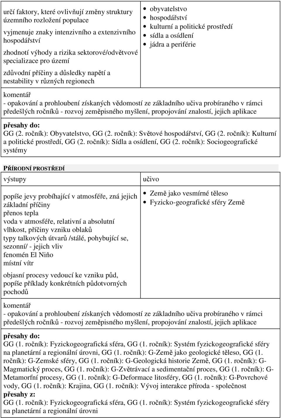 vědomostí ze základního učiva probíraného v rámci předešlých ročníků - rozvoj zeměpisného myšlení, propojování znalostí, jejich aplikace GG (2. ročník): Obyvatelstvo, GG (2.