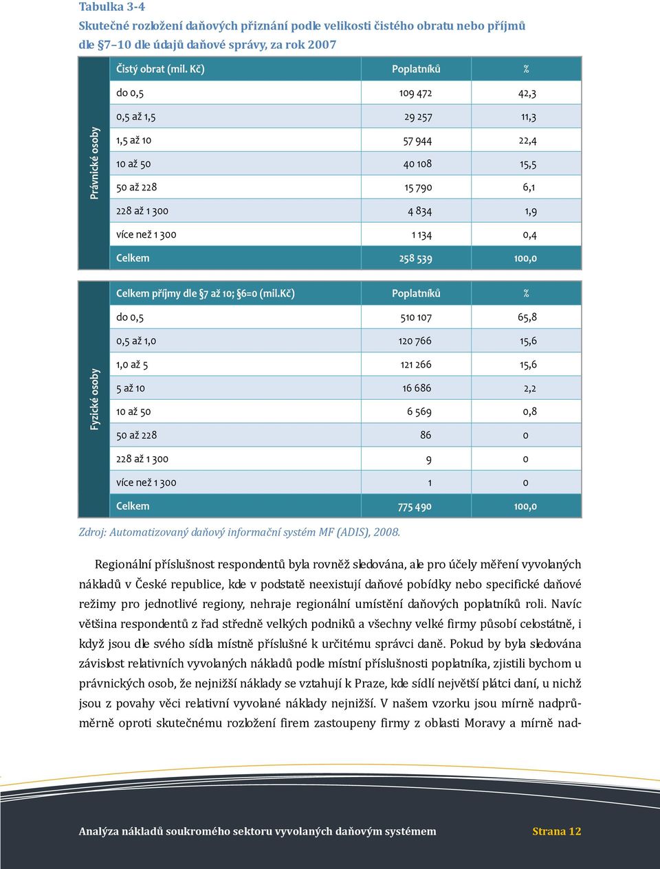 539 100,0 Celkem příjmy dle 7 až 10; 6=0 (mil.