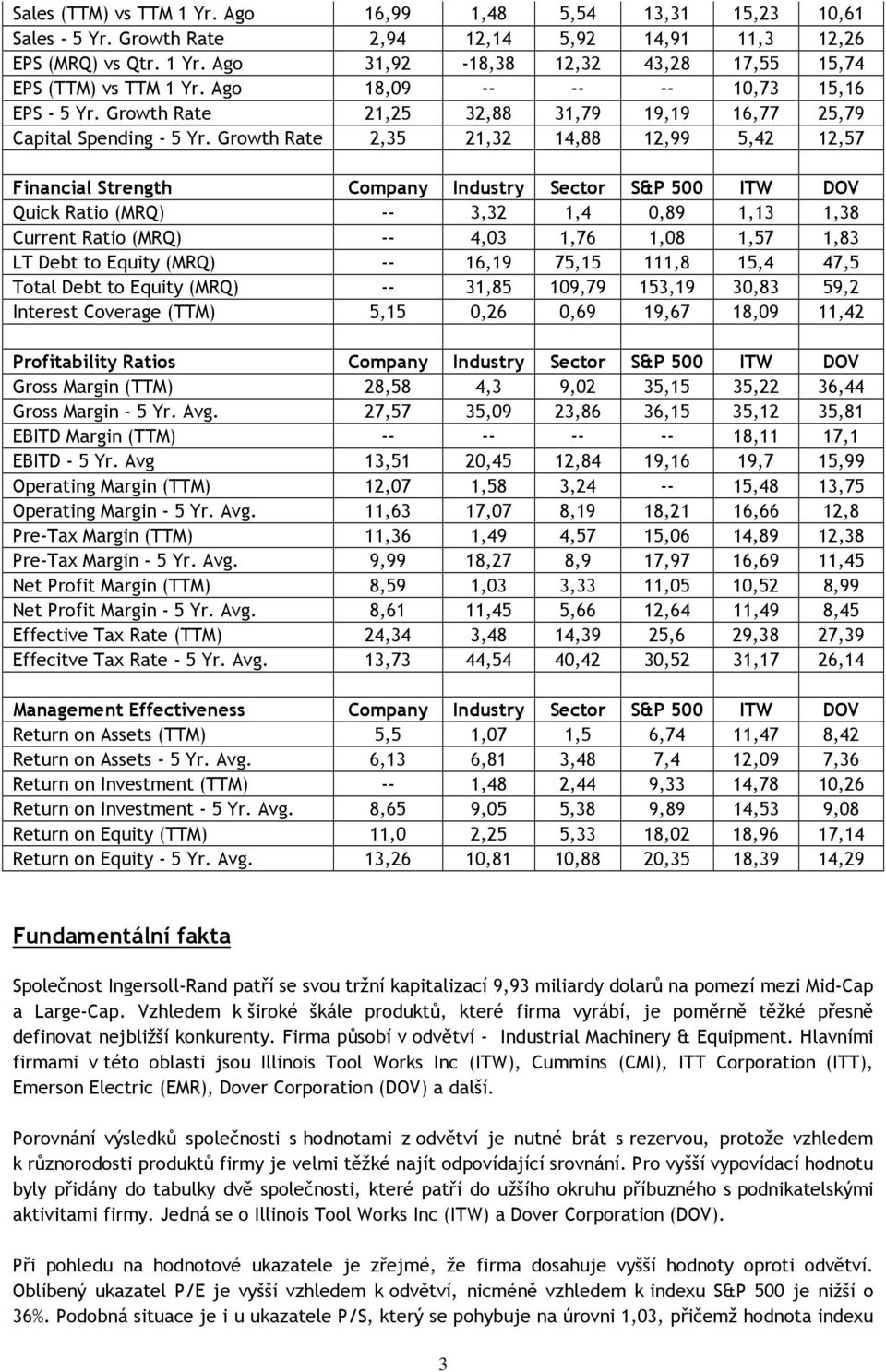 Growth Rate 2,35 21,32 14,88 12,99 5,42 12,57 Financial Strength Company Industry Sector S&P 500 ITW DOV Quick Ratio (MRQ) -- 3,32 1,4 0,89 1,13 1,38 Current Ratio (MRQ) -- 4,03 1,76 1,08 1,57 1,83