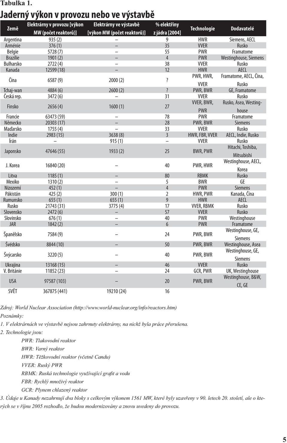 Argentina 935 (2) 9 HWR Siemens, AECL Arménie 376 (1) 35 VVER Rusko Belgie 5728 (7) 55 PWR Framatome Brazílie 1901 (2) 4 PWR Westinghouse, Siemens Bulharsko 2722 (4) 38 VVER Rusko Kanada 12599 (18)