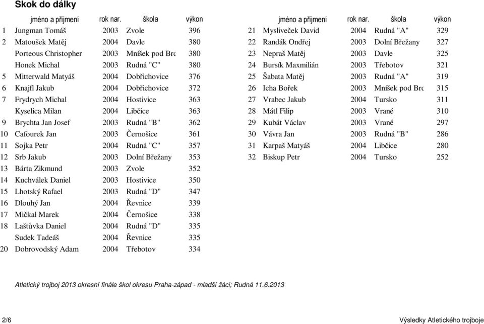 2004 Dobřichovice 372 26 Icha Bořek 2003 Mníšek pod Brdy 315 7 Frydrych Michal 2004 Hostivice 363 27 Vrabec Jakub 2004 Tursko 311 Kyselica Milan 2004 Libčice 363 28 Mátl Filip 2003 Vrané 310 9