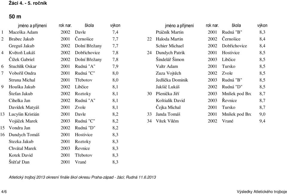 2002 Dobřichovice 8,4 4 Květoň Lukáš 2002 Dobřichovice 7,8 24 Dundych Patrik 2001 Hostivice 8,5 Čížek Gabriel 2002 Dolní Břežany 7,8 Šindelář Šimon 2003 Libčice 8,5 6 Stuchlík Oskar 2001 Rudná "A"