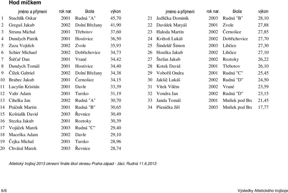 Michael 2002 Dobřichovice 34,73 26 Houška Jakub 2002 Libčice 27,10 7 Štěťař Dan 2001 Vrané 34,42 27 Štefan Jakub 2002 Roztoky 26,22 8 Dundych Tomáš 2001 Hostivice 34,40 28 Kotek David 2001 Třebotov