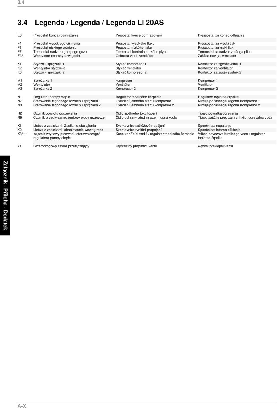 visoki tlak F5 Presostat niskiego ciśnienia Presostat nízkého tlaku Pressostat za nizki tlak F7 Termostat nadzoru gorącego gazu Termostat kontrola horkého plynu Termostat za nadzor vročega plina F23