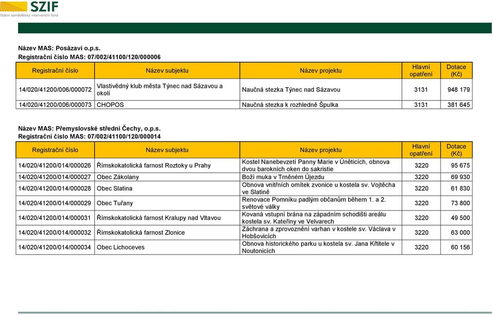 Registrační číslo MAS: 07/002/41100/120/000006 14/020/41200/006/000072 Vlastivědný klub města Týnec nad Sázavou a okolí Naučná stezka Týnec nad Sázavou 3131 948 179 14/020/41200/006/000073 CHOPOS