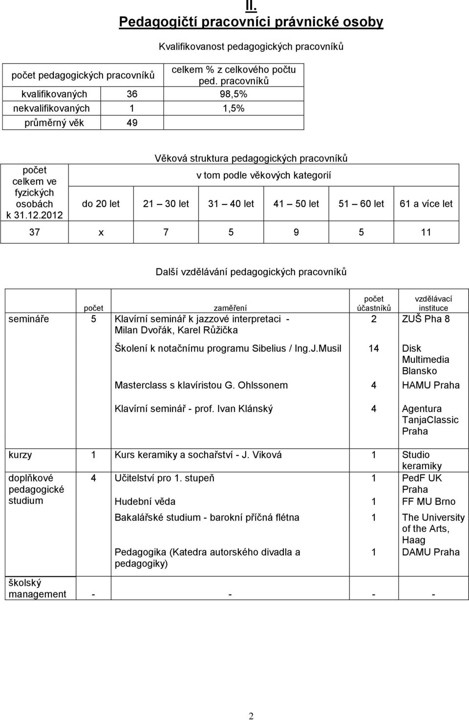 2012 Věková struktura pedagogických pracovníků v tom podle věkových kategorií do 20 let 21 30 let 31 40 let 41 50 let 51 60 let 61 a více let 37 x 7 5 9 5 11 Další vzdělávání pedagogických pracovníků