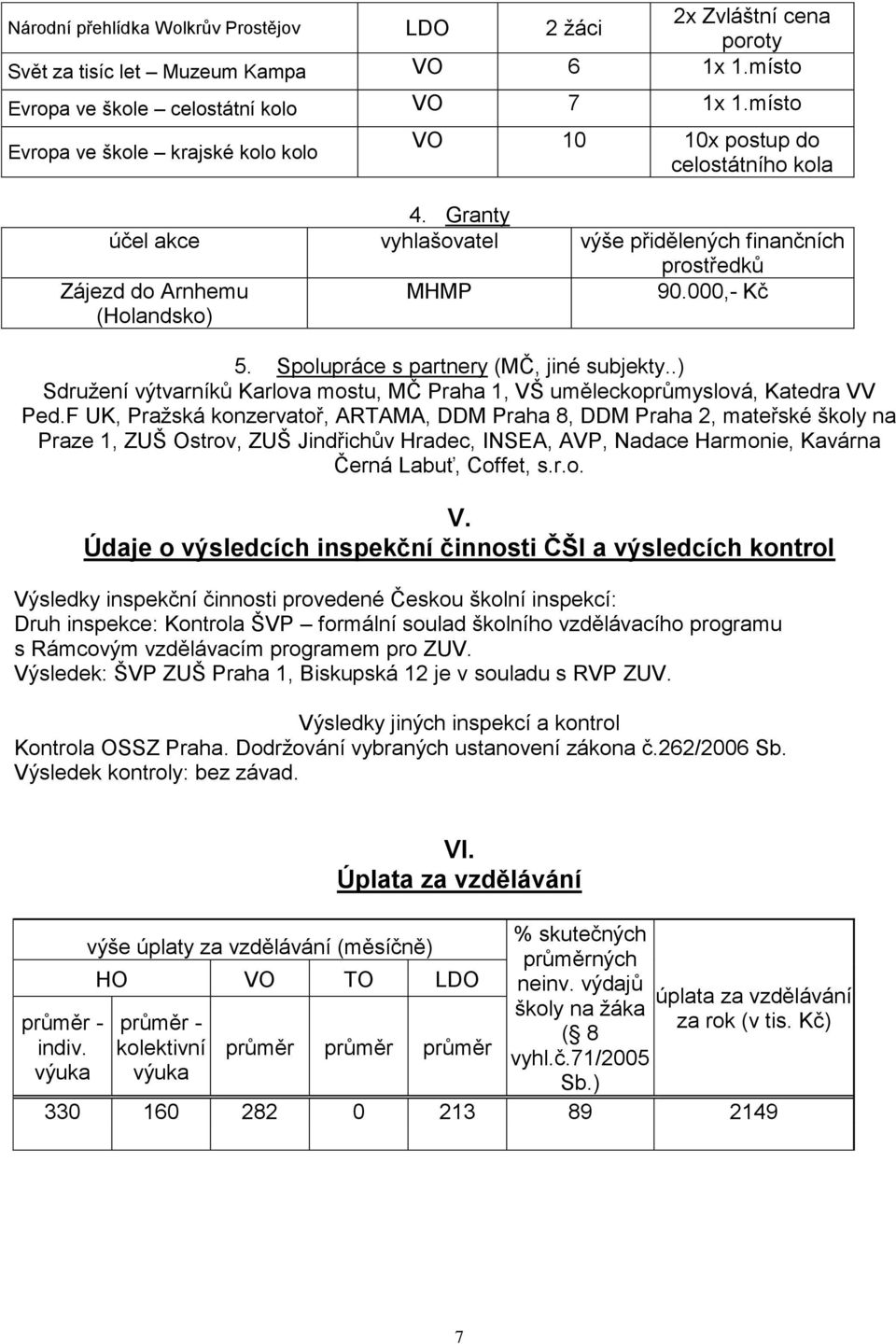 Spolupráce s partnery (MČ, jiné subjekty..) Sdružení výtvarníků Karlova mostu, MČ Praha 1, VŠ uměleckoprůmyslová, Katedra VV Ped.