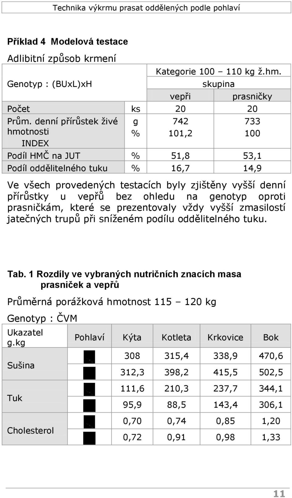 bez ohledu na genotyp oproti prasničkám, které se prezentovaly vždy vyšší zmasilostí jatečných trupů při sníženém podílu oddělitelného tuku. Tab.