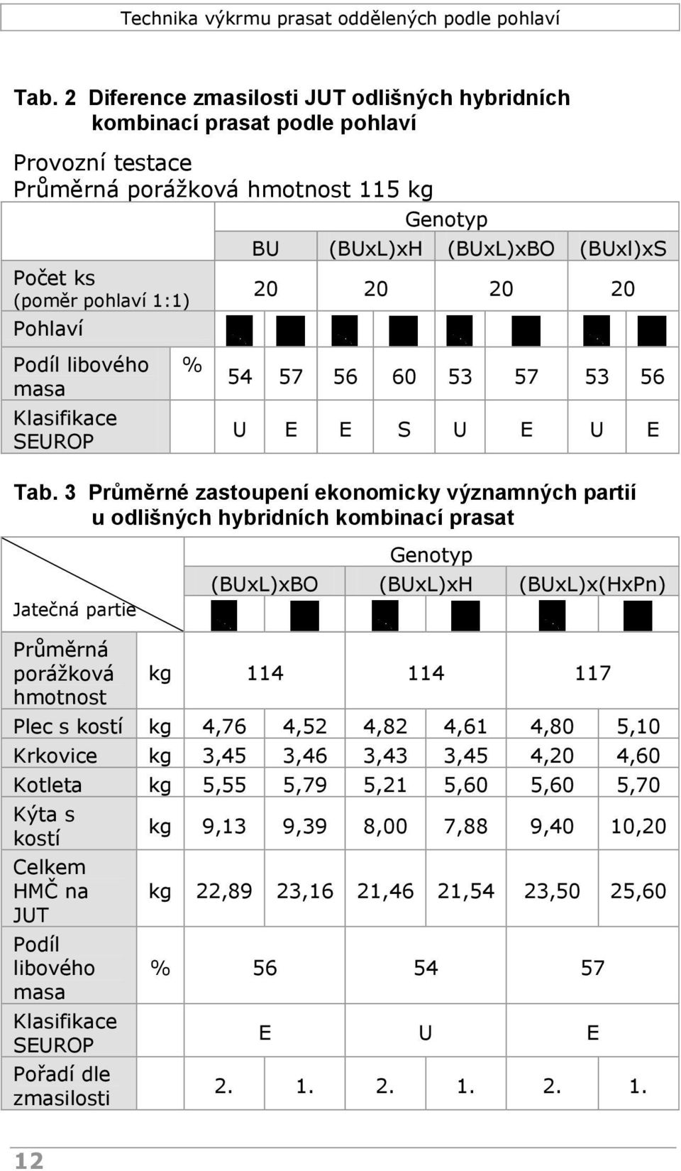 3 Průměrné zastoupení ekonomicky významných partií u odlišných hybridních kombinací prasat Jatečná partie Genotyp (BUxL)xBO (BUxL)xH (BUxL)x(HxPn) Průměrná porážková hmotnost kg 114 114 117 Plec s