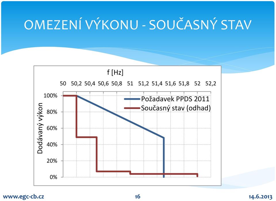 51,8 52 52,2 100% 80% Požadavek PPDS 2011