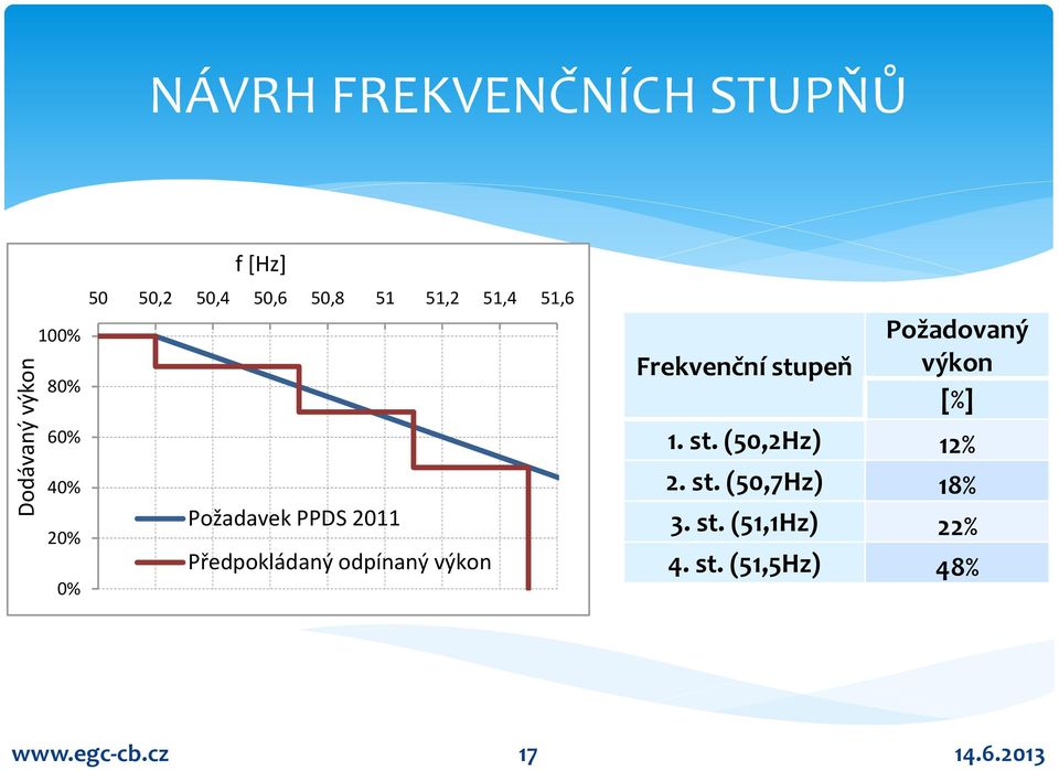 odpínaný výkon Frekvenční stupeň Požadovaný výkon [%] 1. st. (50,2Hz) 12% 2.