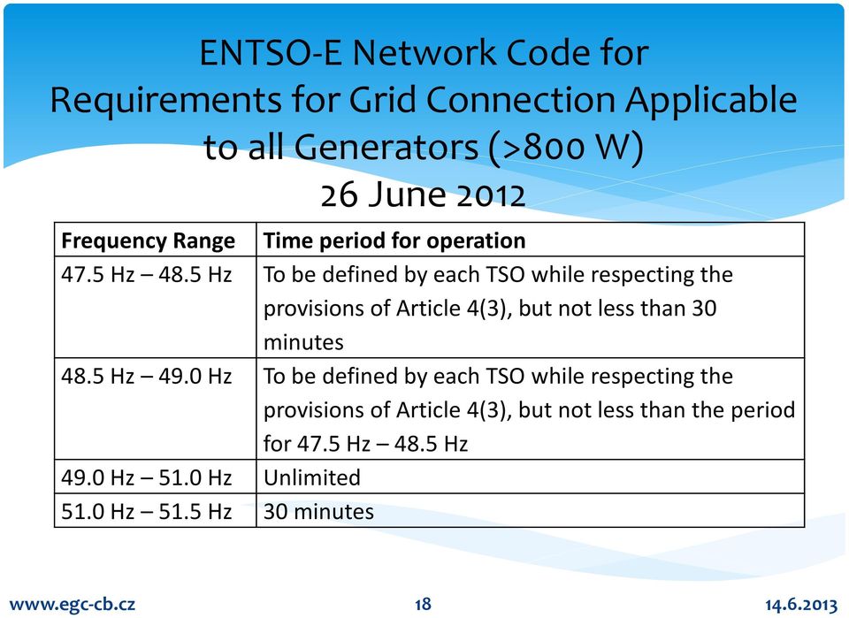 5 Hz To be defined by each TSO while respecting the provisions of Article 4(3), but not less than 30 minutes 48.5 Hz 49.