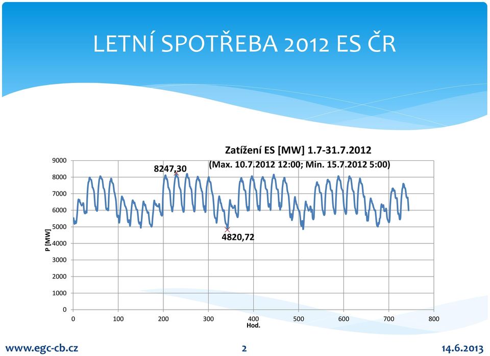 10.7.2012 12:00; Min. 15.7.2012 5:00) 4820,72 3000 2000