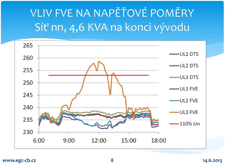 Síť nn, 4,6 KVA na