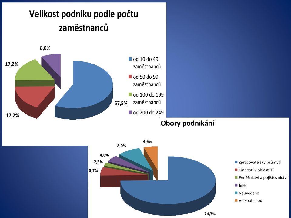 zaměstnanců Obory podnikání 8,0% 4,6% 5,7% 2,3% 4,6% 74,7% Zpracovatelský