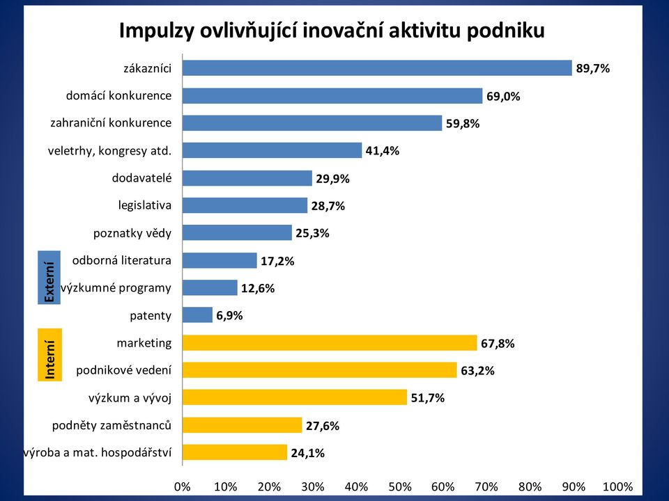 41,4% dodavatelé legislativa poznatky vědy 28,7% 25,3% 29,9% Interní Externí odborná literatura výzkumné