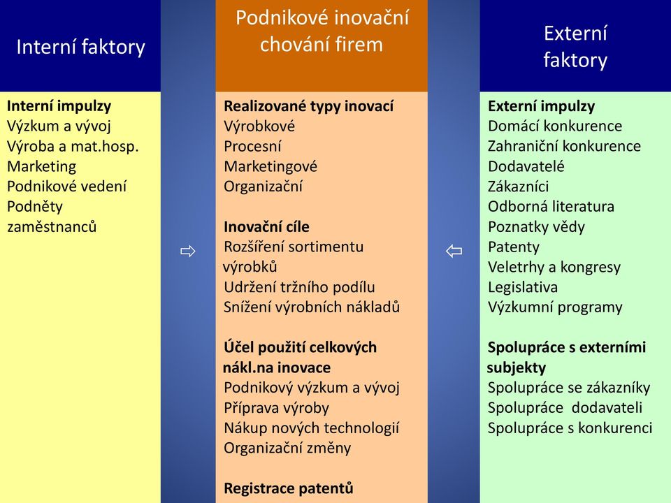 Snížení výrobních nákladů Externí impulzy Domácí konkurence Zahraniční konkurence Dodavatelé Zákazníci Odborná literatura Poznatky vědy Patenty Veletrhy a kongresy Legislativa Výzkumní