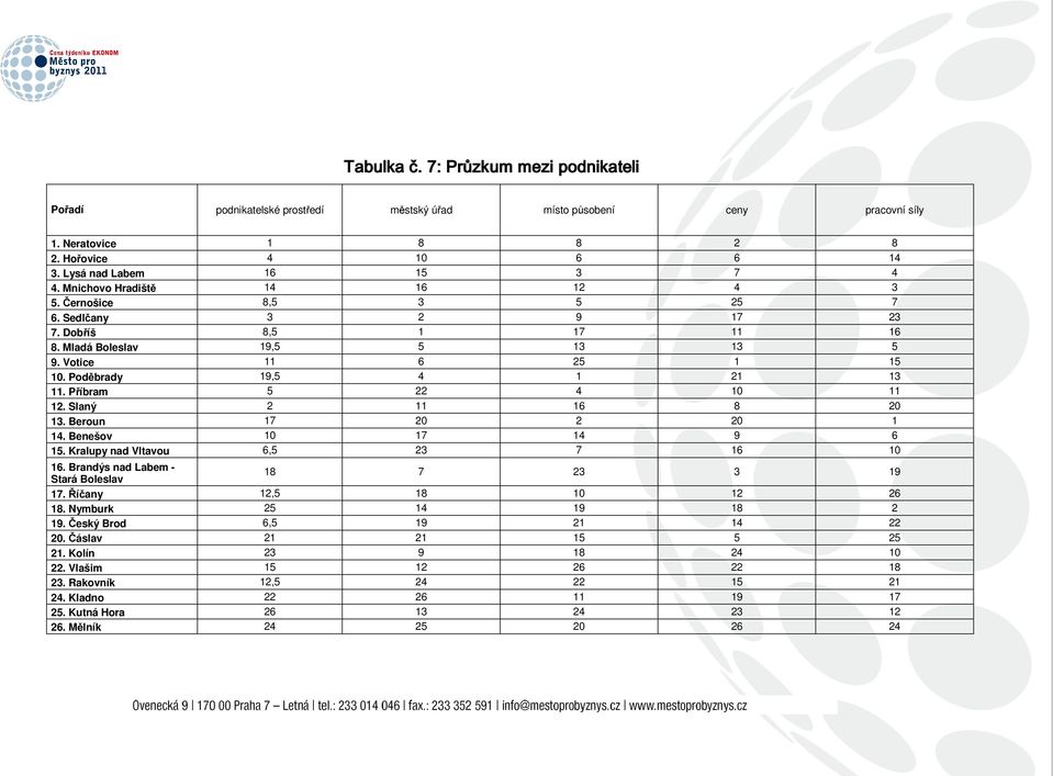 Příbram 5 22 4 10 11 12. Slaný 2 11 16 8 20 13. Beroun 17 20 2 20 1 14. Benešov 10 17 14 9 6 15. Kralupy nad Vltavou 6,5 23 7 16 10 16. Brandýs nad Labem - Stará Boleslav 18 7 23 3 19 17.