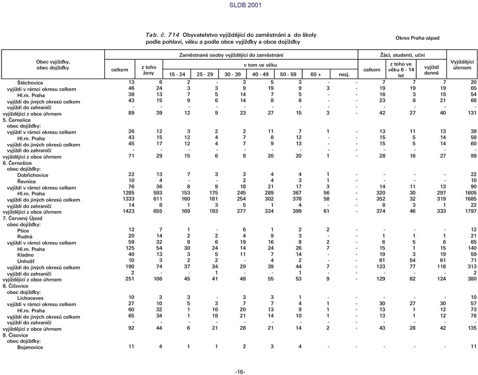 Æci, studenti, ułni z toho ve v ku 6-14 let vyj d Vyj d j c œhrnem 13 6 2-3 5 3 - - 7 7 7 20 46 24 3 3 9 19 9 3-19 19 19 65 38 13 7 5 14 7 5 - - 16 3 15 54 43 15 9 6 14 8 6 - - 23 8 21 66 89 39 12 9