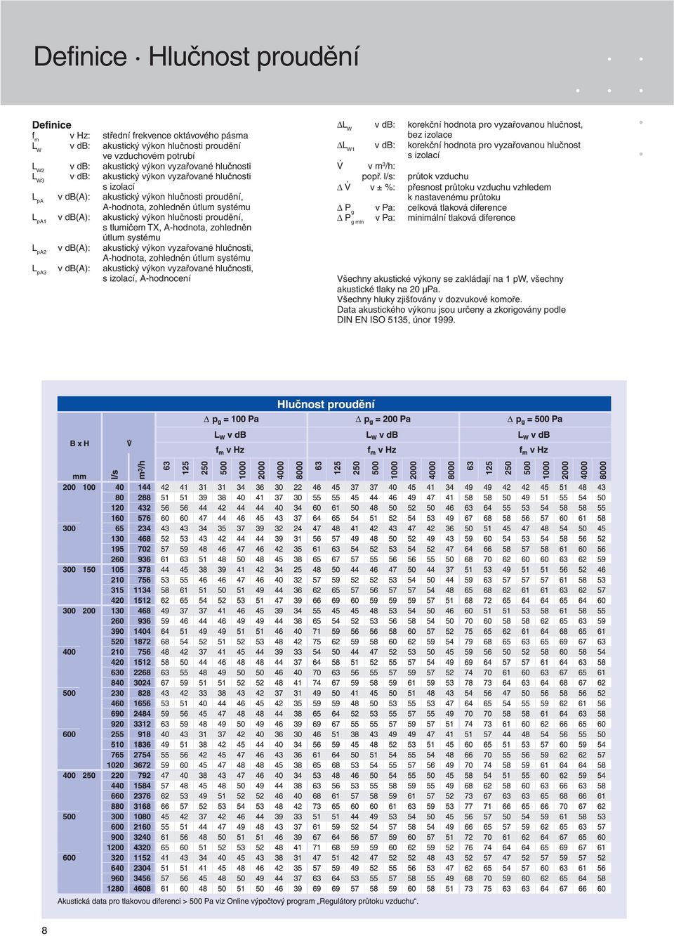 tlumičem TX, A-hodnota, zohledněn útlum systému L pa2 v db(a): akustický výkon vyzařované hlučnosti, A-hodnota, zohledněn útlum systému L pa3 v db(a): akustický výkon vyzařované hlučnosti, s izolací,