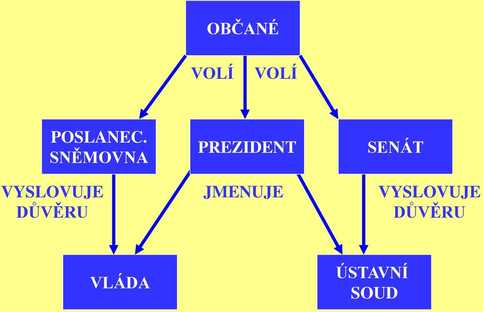 Jak je v ČR rozdělena moc ve státě?