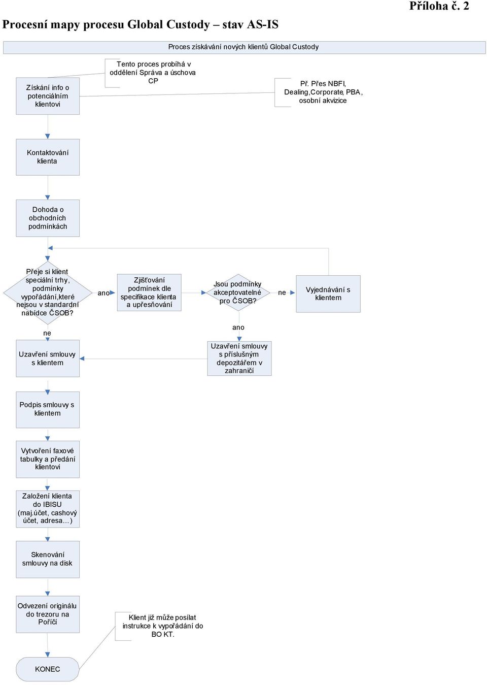 Přes NBFI, Dealing,Corporate, PBA, osobní akvizice Kontaktování klienta Dohoda o obchodních podmínkách Přeje si klient speciální trhy, podmínky vypořádání,které jsou v standardní nabídce ČSOB?