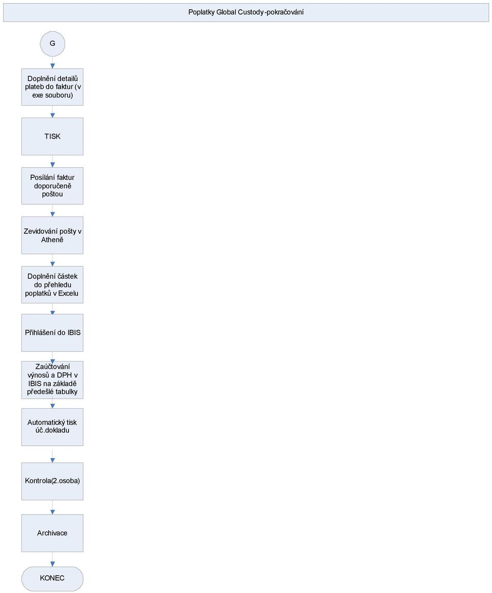 částek do přehledu poplatků v Excelu Přihlášení do IBIS Zaúčtování výnosů a DPH v