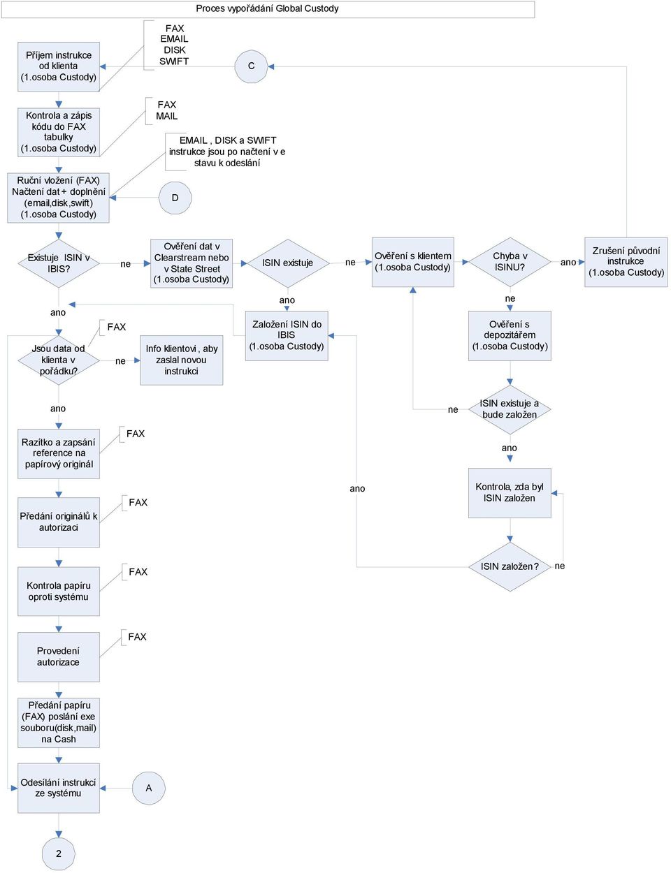 Zrušení původní instrukce Jsou data od klienta v pořádku?