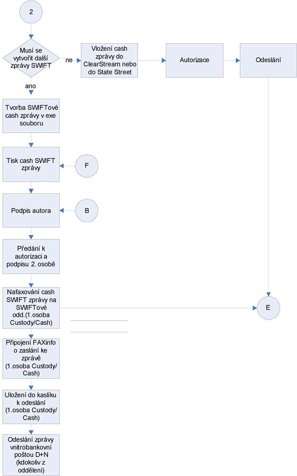 osobě Nafaxování cash SWIFT zprávy na SWIFTové odd.(1.osoba Custody/Cash) E Připojení info o zaslání ke zprávě (1.