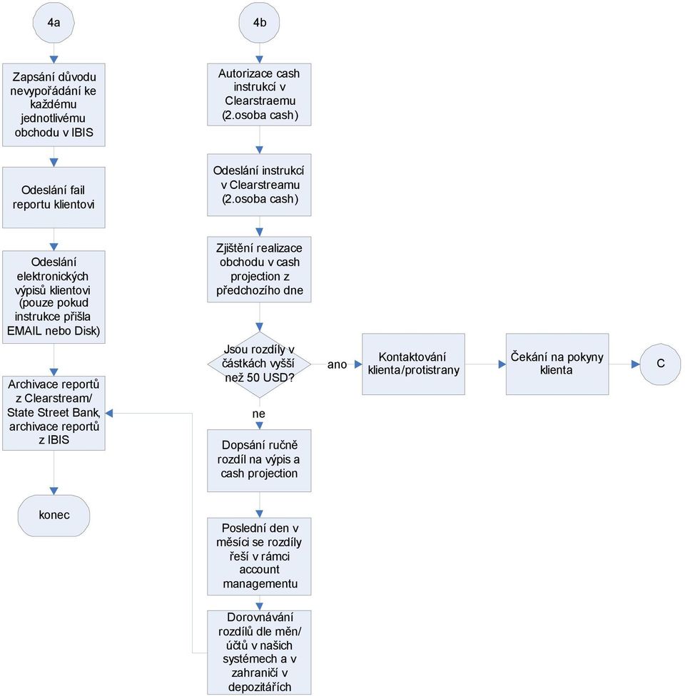 osoba cash) Odeslání elektronických výpisů klientovi (pouze pokud instrukce přišla EMAIL bo Disk) Zjištění realizace obchodu v cash projection z předchozího d Archivace reportů z