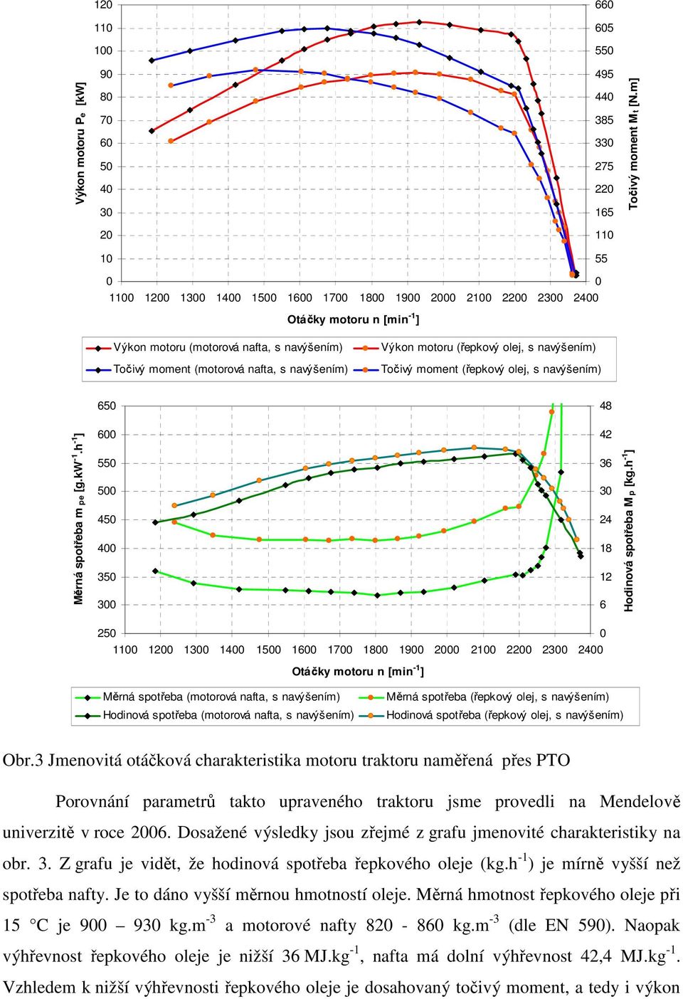 navýšením) Výkon motoru (řepkový olej, s navýšením) Točivý moment (řepkový olej, s navýšením) Měrná spotřeba m pe [g.kw -1.